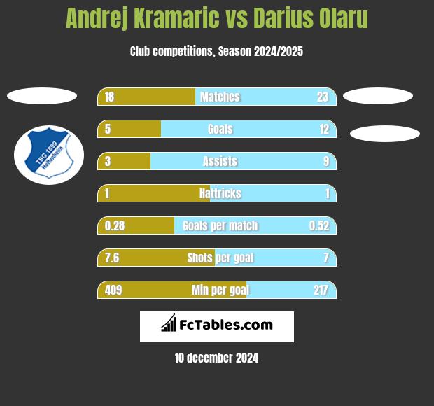 Andrej Kramaric vs Darius Olaru h2h player stats