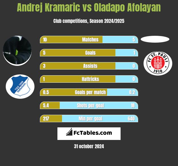 Andrej Kramaric vs Oladapo Afolayan h2h player stats