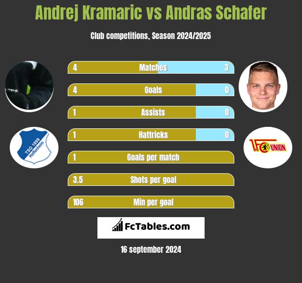 Andrej Kramaric vs Andras Schafer h2h player stats