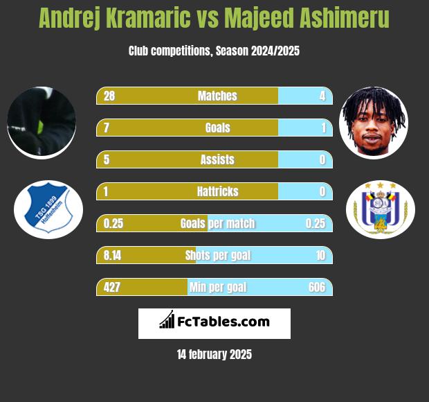 Andrej Kramaric vs Majeed Ashimeru h2h player stats