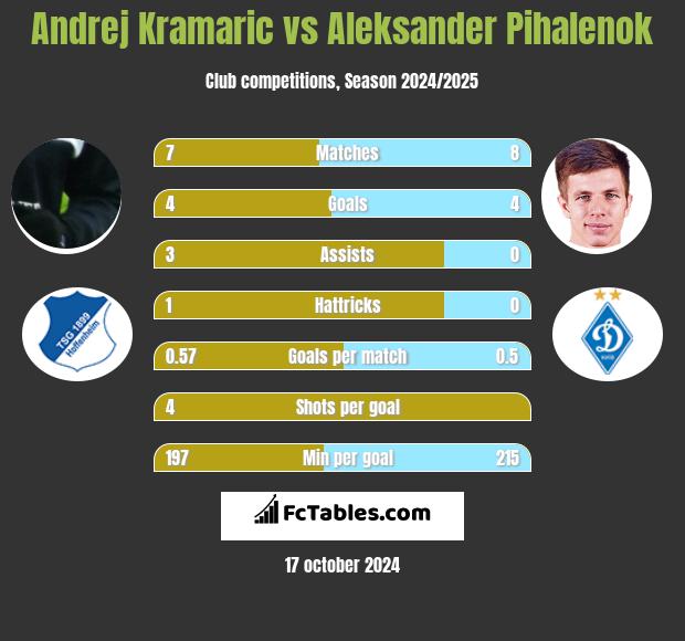 Andrej Kramaric vs Aleksander Pihalenok h2h player stats