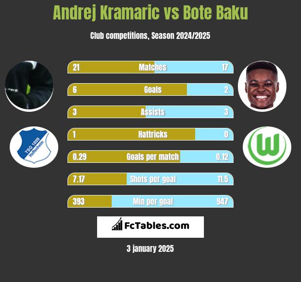 Andrej Kramaric vs Bote Baku h2h player stats