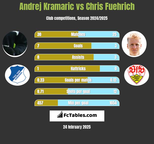 Andrej Kramaric vs Chris Fuehrich h2h player stats