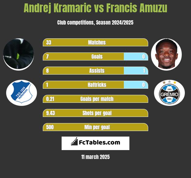 Andrej Kramaric vs Francis Amuzu h2h player stats