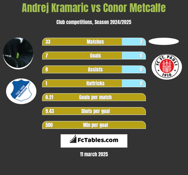 Andrej Kramaric vs Conor Metcalfe h2h player stats