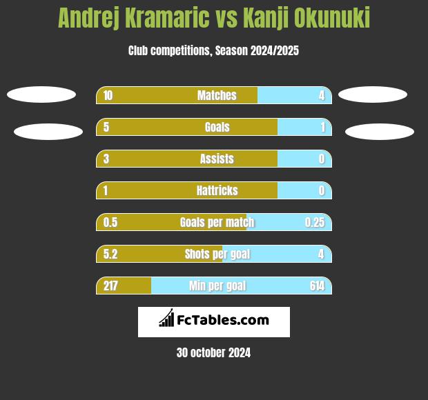 Andrej Kramaric vs Kanji Okunuki h2h player stats