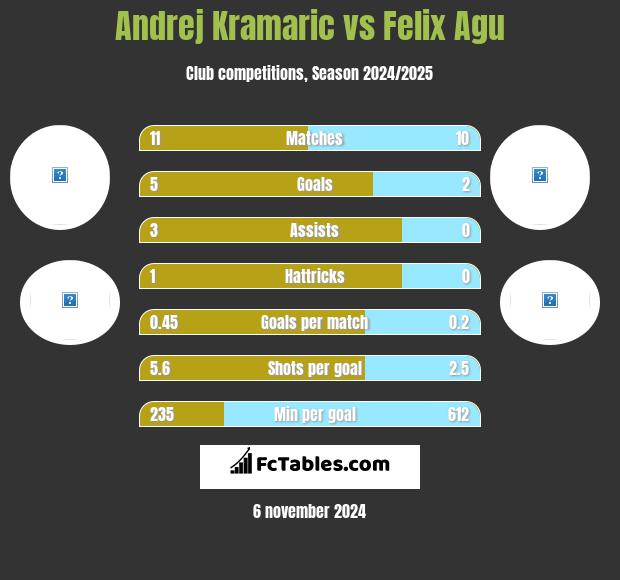 Andrej Kramaric vs Felix Agu h2h player stats