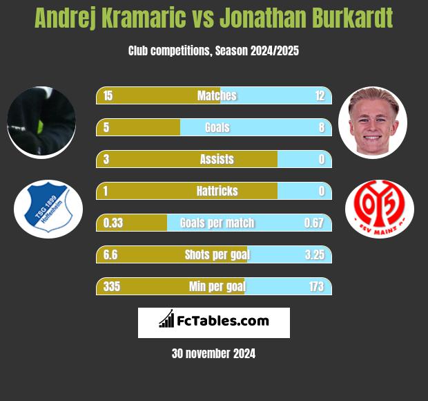 Andrej Kramaric vs Jonathan Burkardt h2h player stats