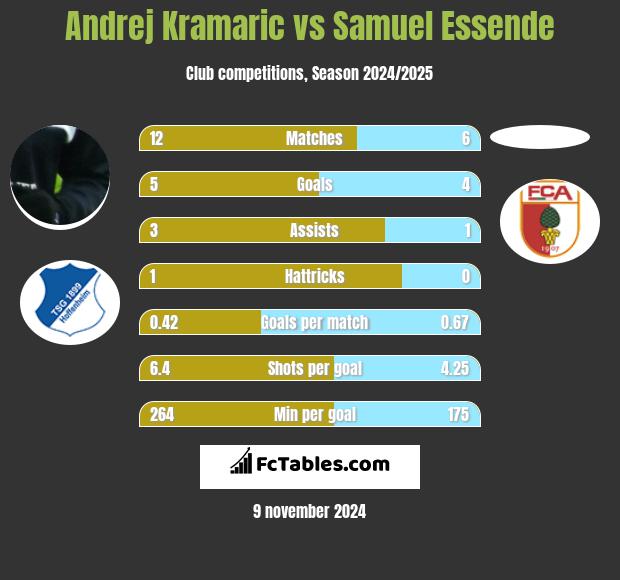 Andrej Kramaric vs Samuel Essende h2h player stats