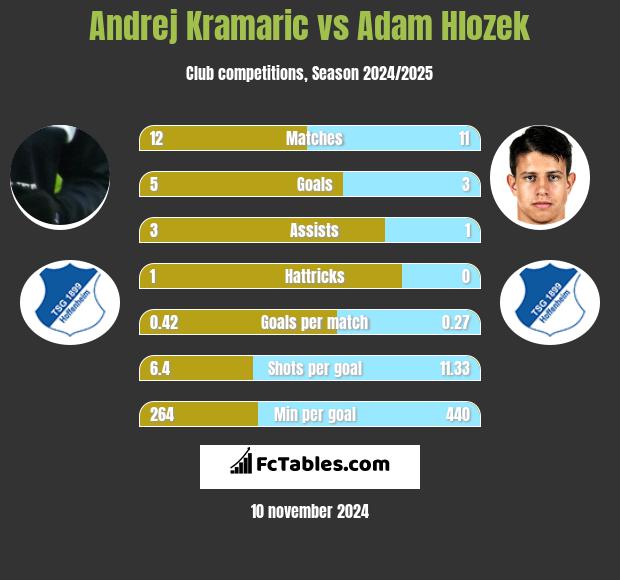 Andrej Kramaric vs Adam Hlozek h2h player stats