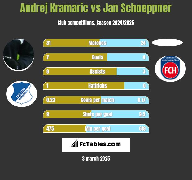 Andrej Kramaric vs Jan Schoeppner h2h player stats