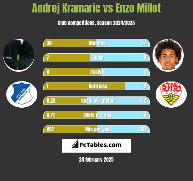 Andrej Kramaric vs Enzo Millot h2h player stats