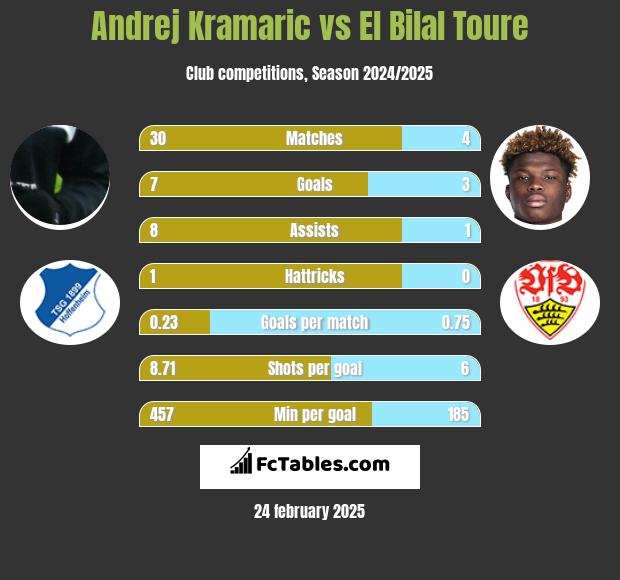 Andrej Kramaric vs El Bilal Toure h2h player stats