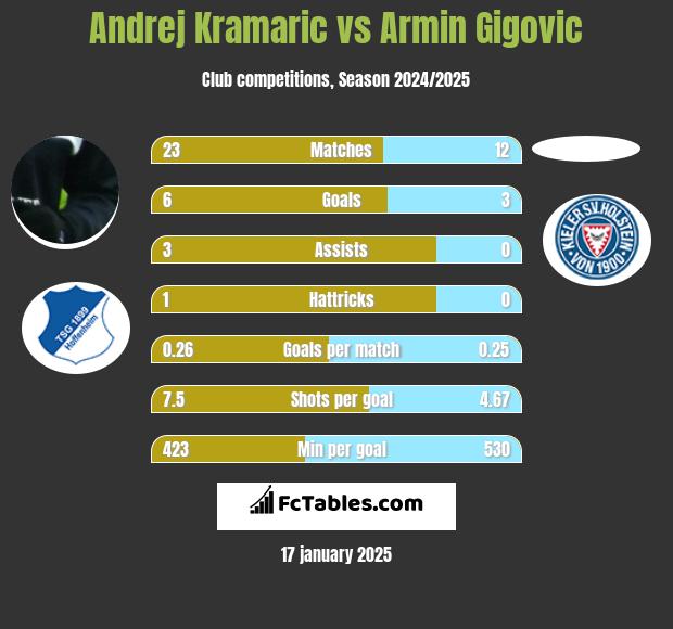 Andrej Kramaric vs Armin Gigovic h2h player stats