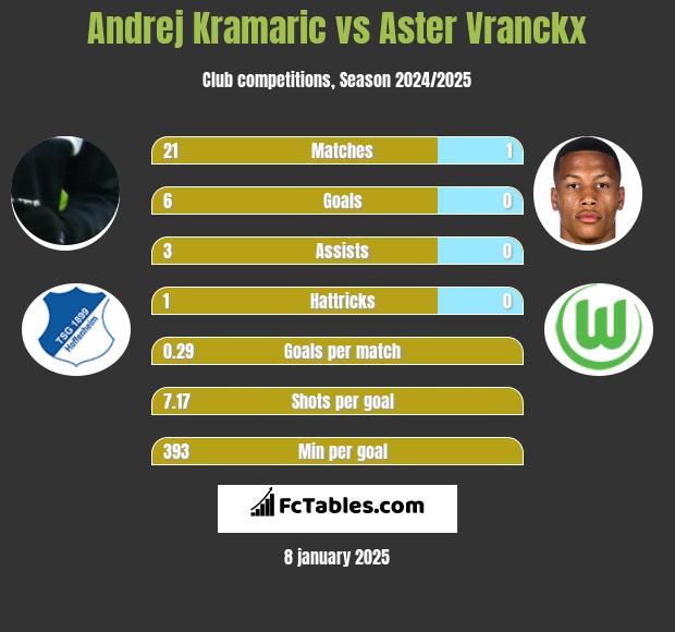 Andrej Kramaric vs Aster Vranckx h2h player stats