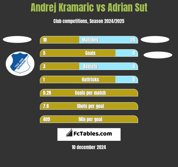 Andrej Kramaric vs Adrian Sut h2h player stats