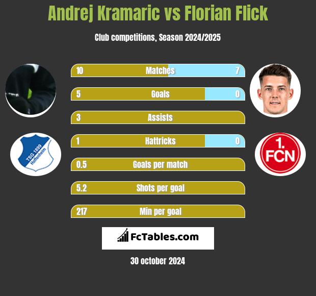 Andrej Kramaric vs Florian Flick h2h player stats