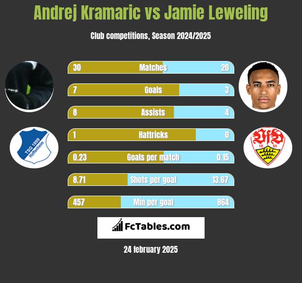 Andrej Kramaric vs Jamie Leweling h2h player stats