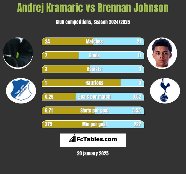 Andrej Kramaric vs Brennan Johnson h2h player stats