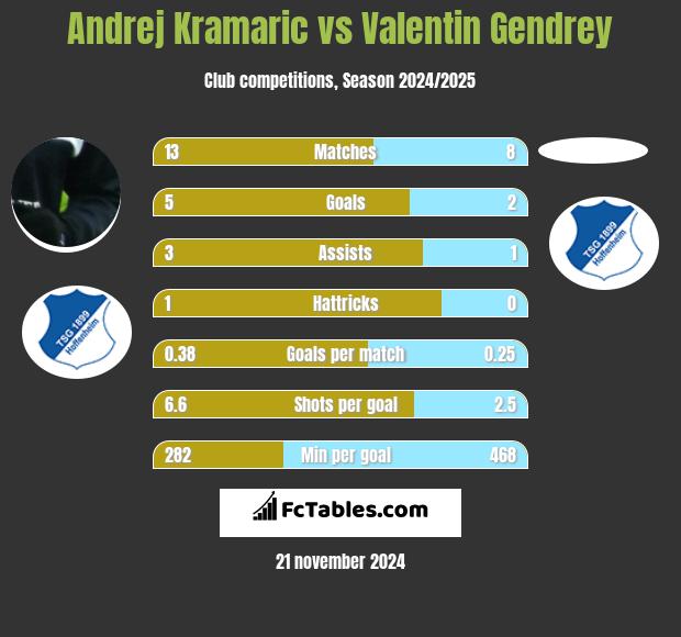 Andrej Kramaric vs Valentin Gendrey h2h player stats