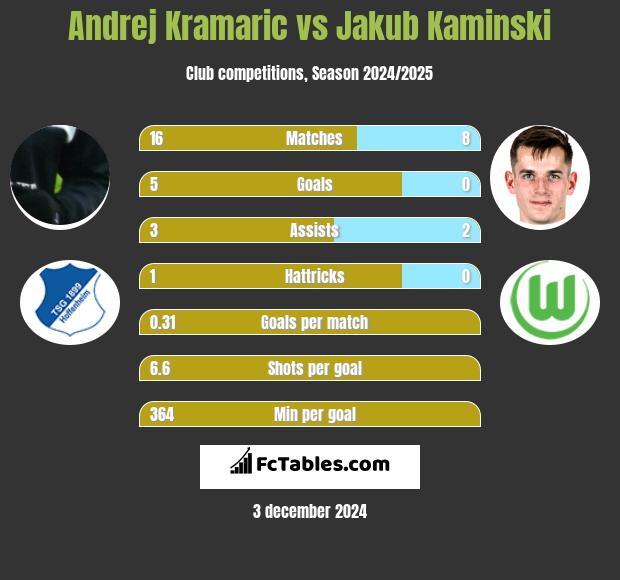 Andrej Kramaric vs Jakub Kaminski h2h player stats