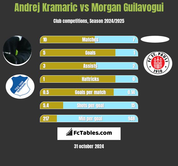 Andrej Kramaric vs Morgan Guilavogui h2h player stats