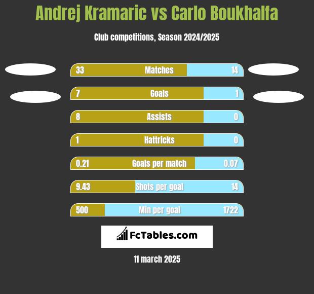 Andrej Kramaric vs Carlo Boukhalfa h2h player stats