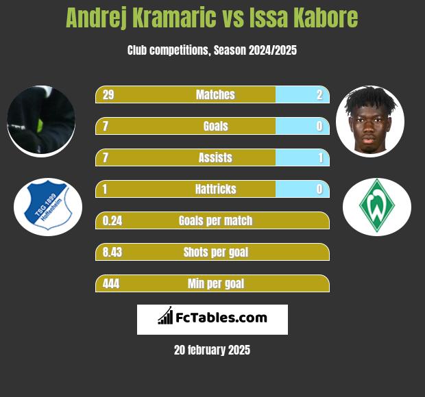 Andrej Kramaric vs Issa Kabore h2h player stats