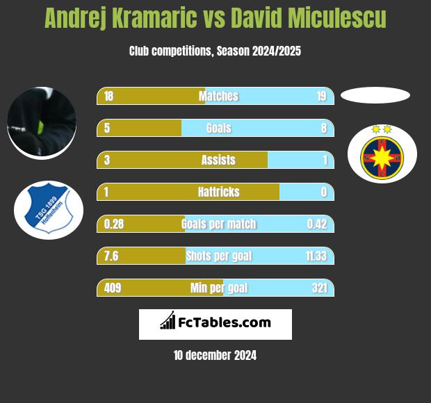 Andrej Kramaric vs David Miculescu h2h player stats