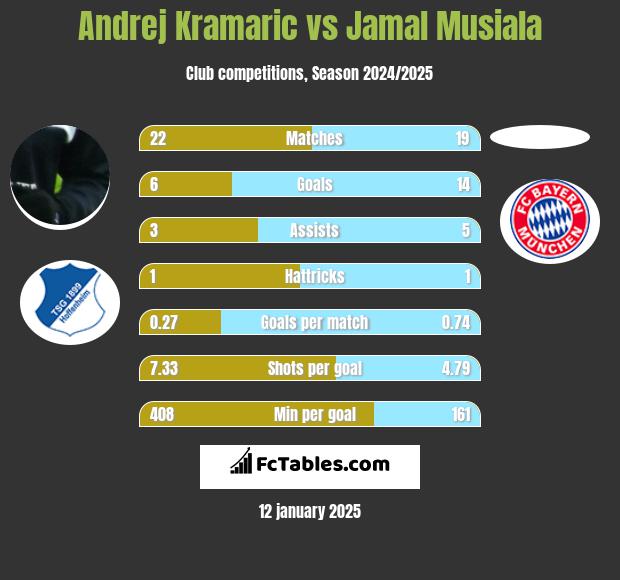 Andrej Kramaric vs Jamal Musiala h2h player stats