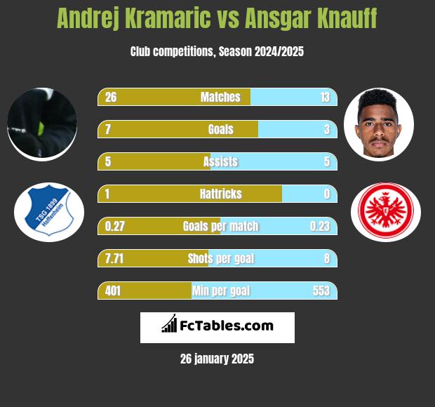 Andrej Kramaric vs Ansgar Knauff h2h player stats