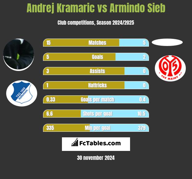 Andrej Kramaric vs Armindo Sieb h2h player stats