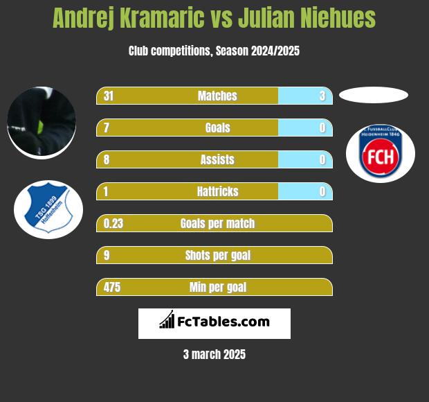 Andrej Kramaric vs Julian Niehues h2h player stats