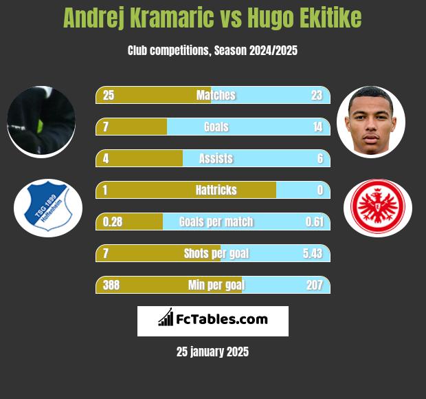 Andrej Kramaric vs Hugo Ekitike h2h player stats