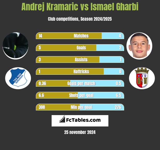 Andrej Kramaric vs Ismael Gharbi h2h player stats