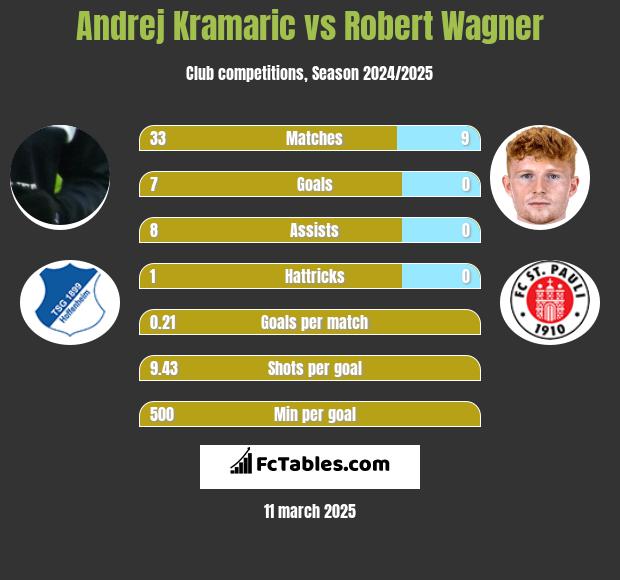 Andrej Kramaric vs Robert Wagner h2h player stats