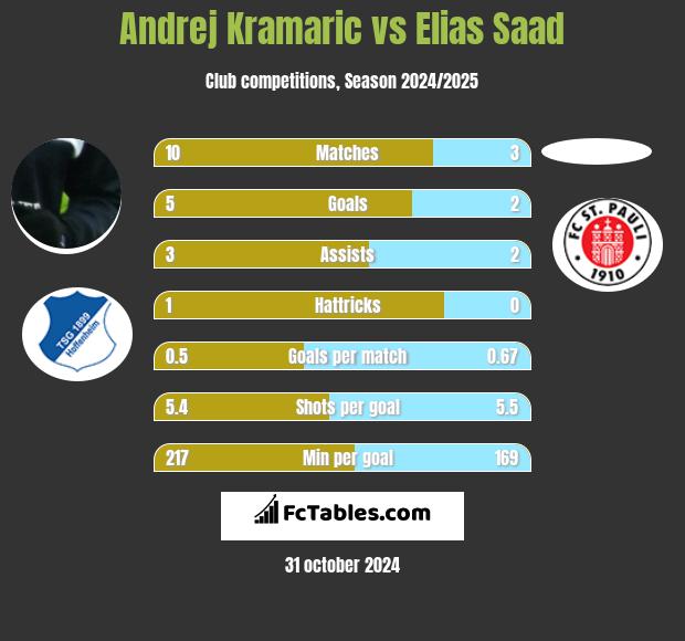 Andrej Kramaric vs Elias Saad h2h player stats