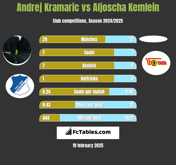 Andrej Kramaric vs Aljoscha Kemlein h2h player stats