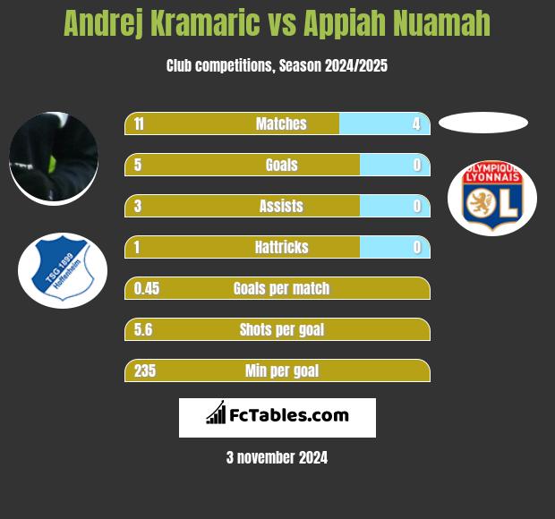 Andrej Kramaric vs Appiah Nuamah h2h player stats