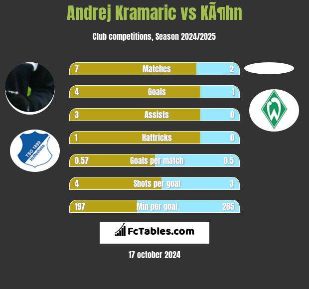 Andrej Kramaric vs KÃ¶hn h2h player stats