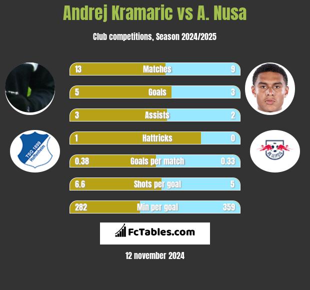 Andrej Kramaric vs A. Nusa h2h player stats