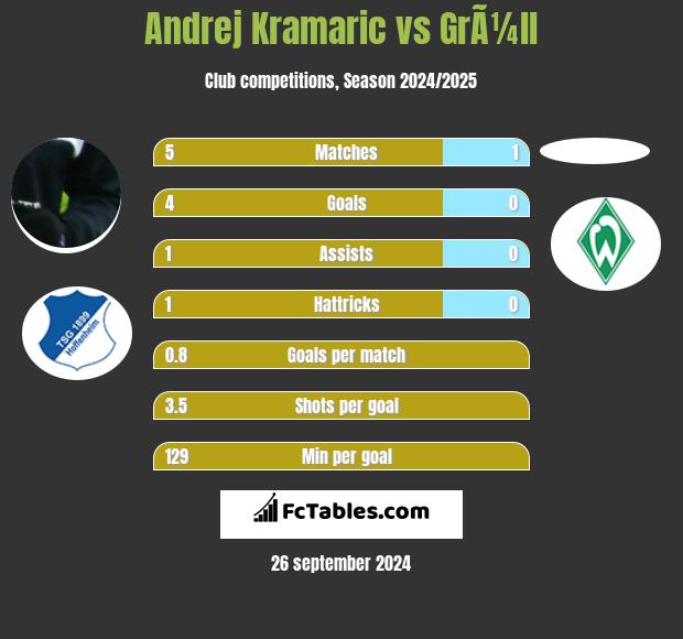 Andrej Kramaric vs GrÃ¼ll h2h player stats