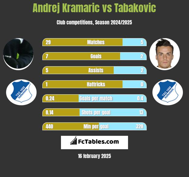 Andrej Kramaric vs Tabakovic h2h player stats