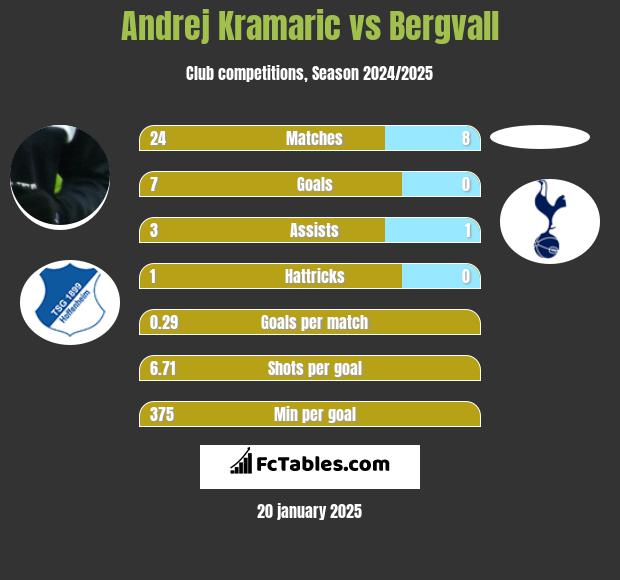 Andrej Kramaric vs Bergvall h2h player stats