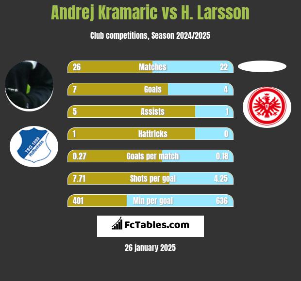 Andrej Kramaric vs H. Larsson h2h player stats