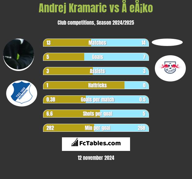 Andrej Kramaric vs Å eÅ¡ko h2h player stats