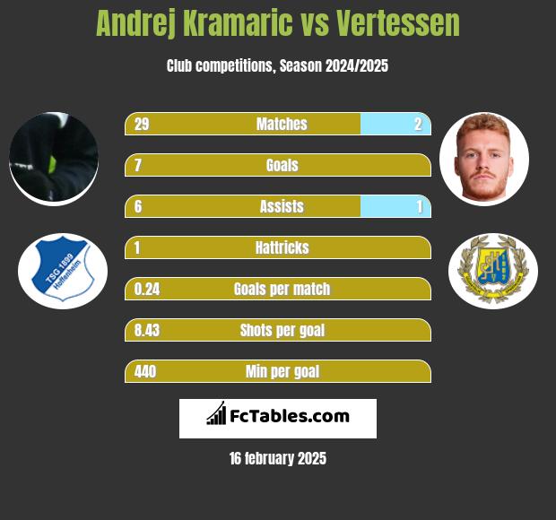 Andrej Kramaric vs Vertessen h2h player stats