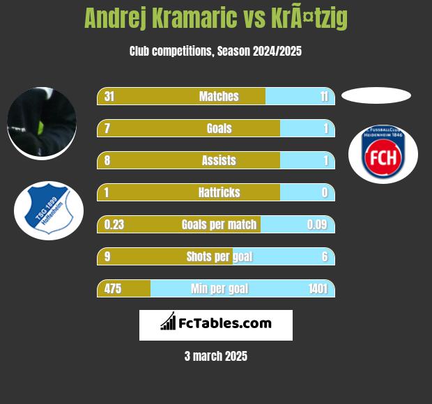 Andrej Kramaric vs KrÃ¤tzig h2h player stats