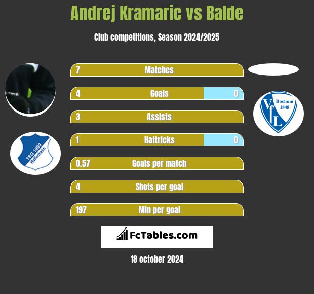 Andrej Kramaric vs Balde h2h player stats