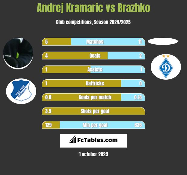 Andrej Kramaric vs Brazhko h2h player stats